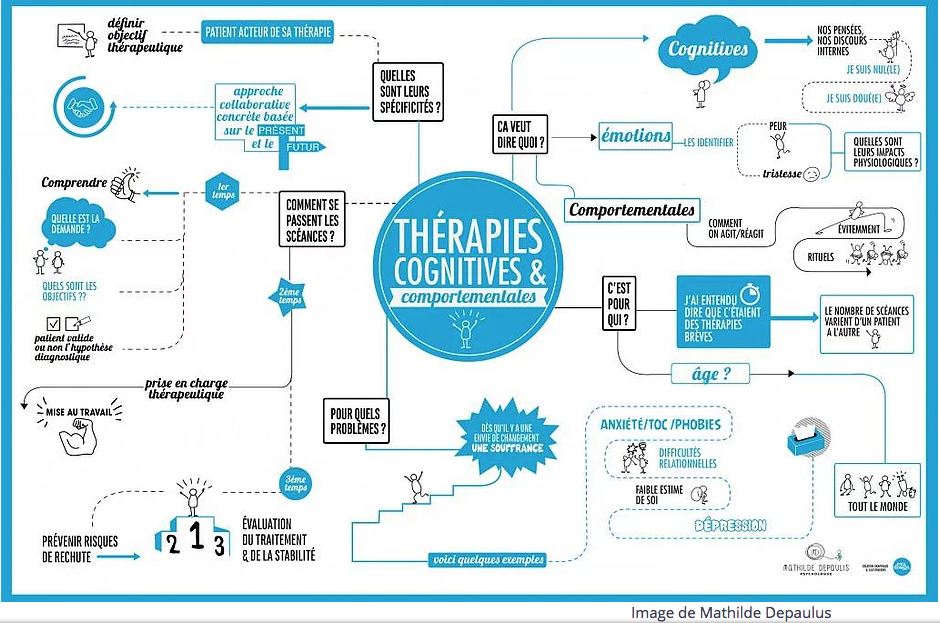 schéma des thérapies cognitives et comportementales tcc étapes de la thérapie